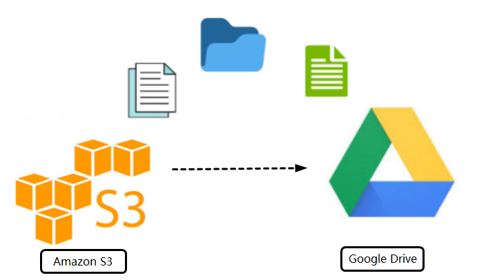 Amazon S3 mit Google Drive synchronisieren