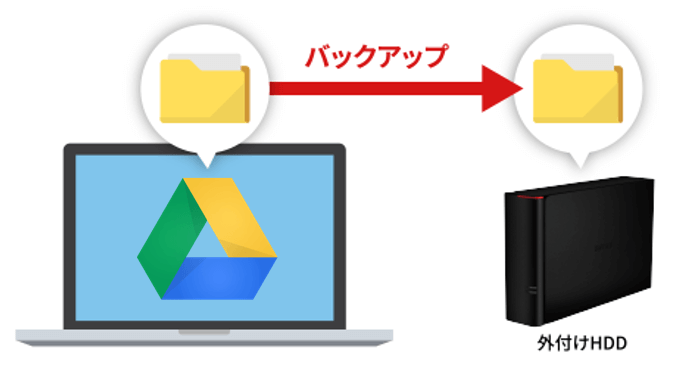 Googleドライブから外付けHDDにバックアップ